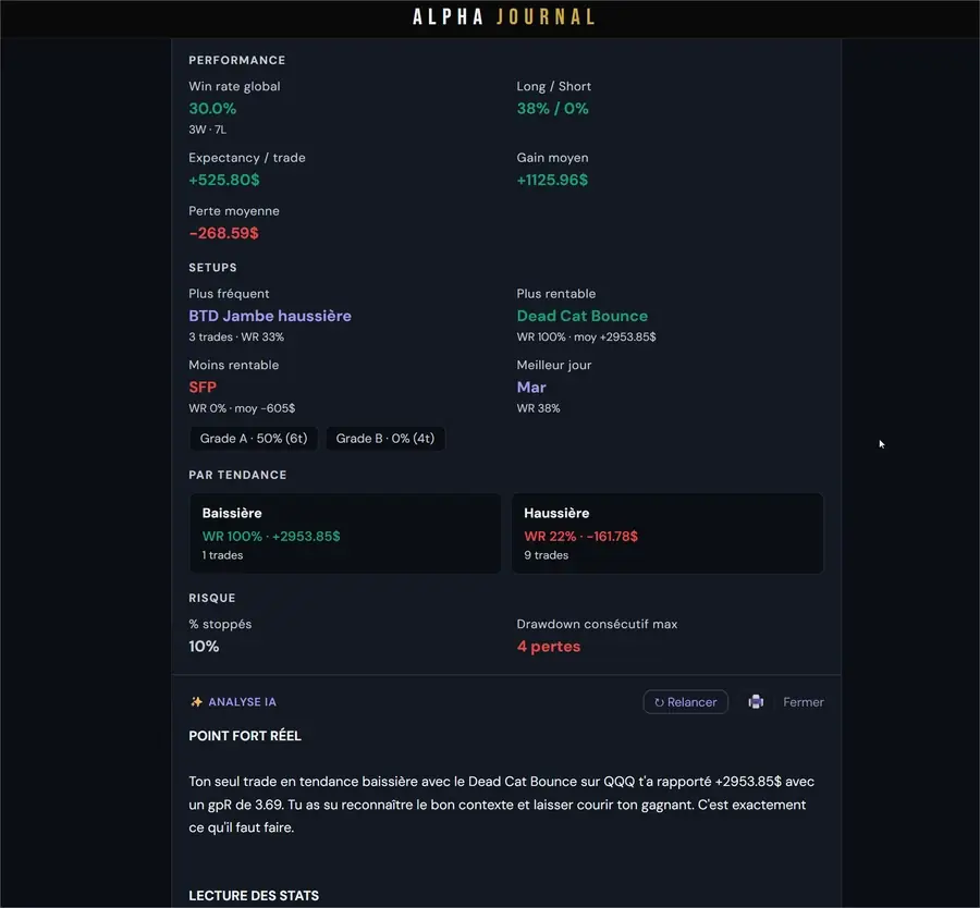 Aperçu animé du Journal Assisté par IA : analyse des statistiques et des habitudes de trading